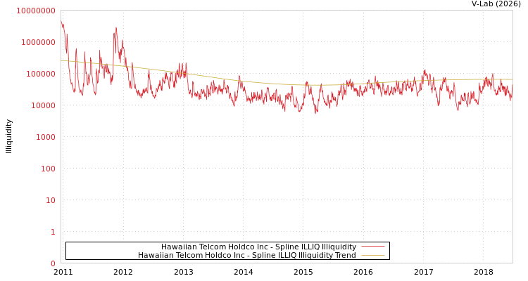 graph of Hawaiian Telcom Holdco Inc ILLIQ-SMEM