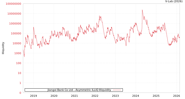 graph of Jiangxi Bank Co Ltd ILLIQ-AMEM