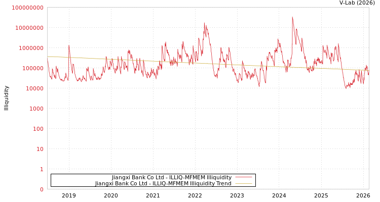 graph of Jiangxi Bank Co Ltd ILLIQ-MFMEM