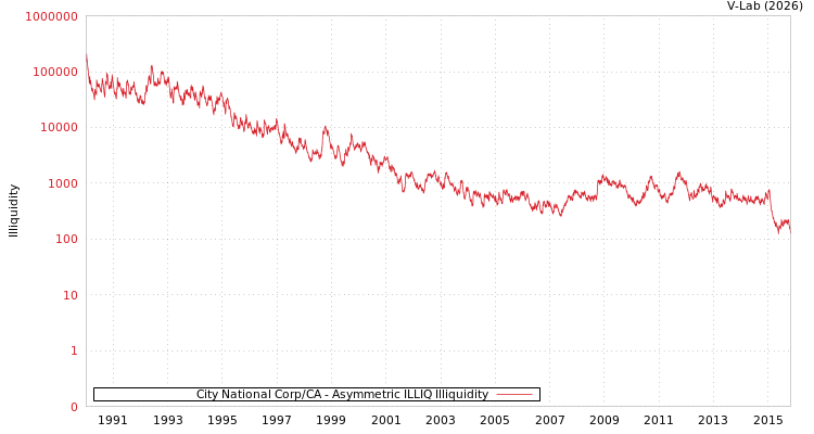 graph of City National Corp/CA ILLIQ-AMEM
