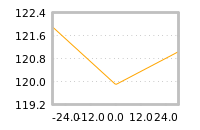 Impact of return on liquidity tomorrow