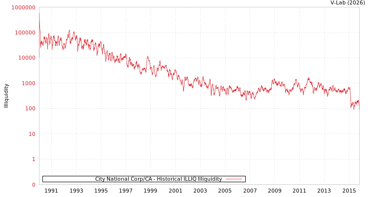 graph of City National Corp/CA ILLIQ-HIST