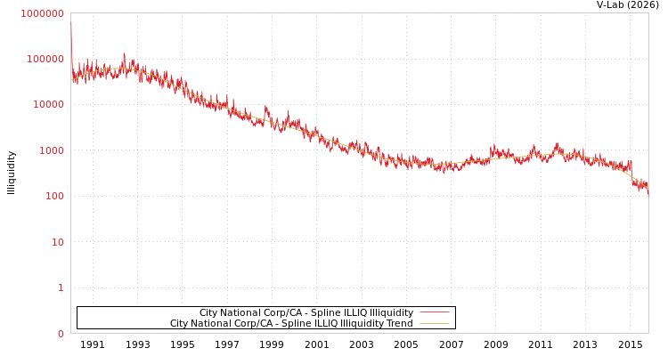 graph of City National Corp/CA ILLIQ-SMEM