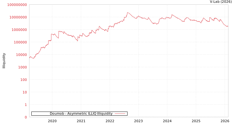 graph of Doumob ILLIQ-AMEM