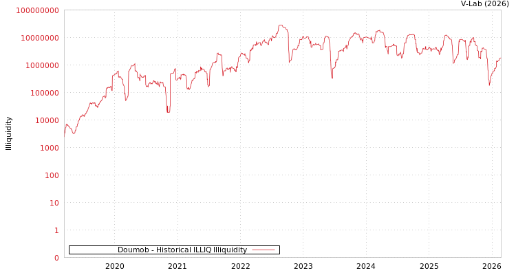 graph of Doumob ILLIQ-HIST