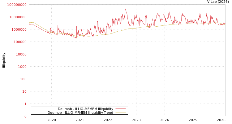graph of Doumob ILLIQ-MFMEM