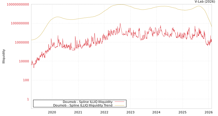 graph of Doumob ILLIQ-SMEM