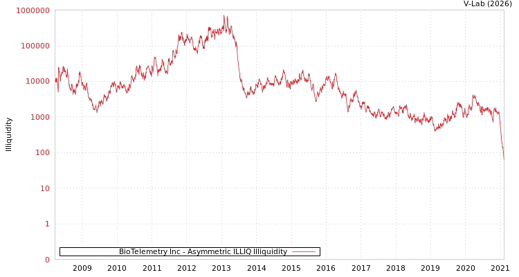 graph of BioTelemetry Inc ILLIQ-AMEM