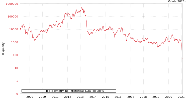 graph of BioTelemetry Inc ILLIQ-HIST