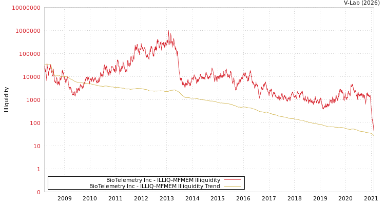 graph of BioTelemetry Inc ILLIQ-MFMEM