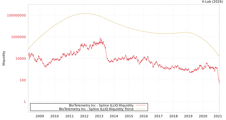 graph of BioTelemetry Inc ILLIQ-SMEM