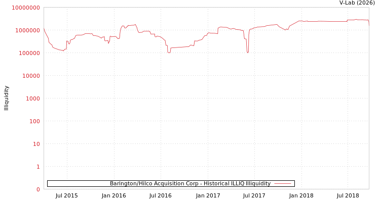 graph of Barington/Hilco Acquisition Corp ILLIQ-HIST