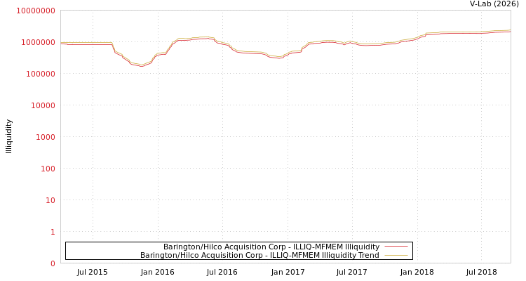 graph of Barington/Hilco Acquisition Corp ILLIQ-MFMEM