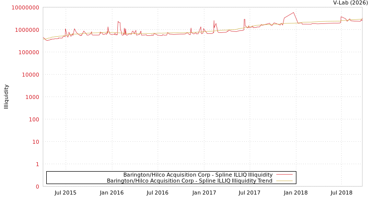 graph of Barington/Hilco Acquisition Corp ILLIQ-SMEM