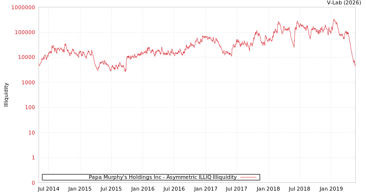graph of Papa Murphy's Holdings Inc ILLIQ-AMEM