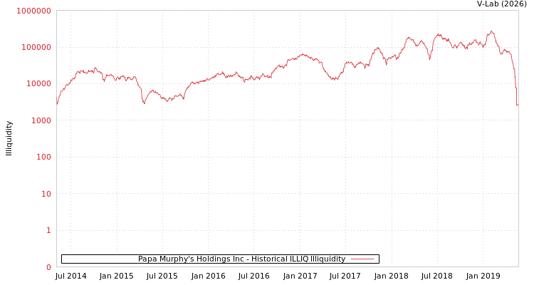 graph of Papa Murphy's Holdings Inc ILLIQ-HIST