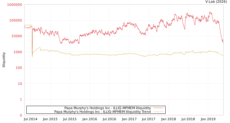 graph of Papa Murphy's Holdings Inc ILLIQ-MFMEM