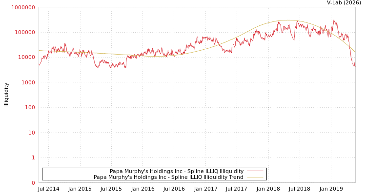 graph of Papa Murphy's Holdings Inc ILLIQ-SMEM