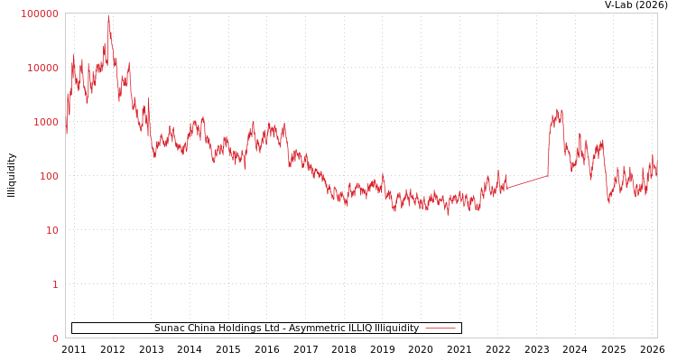 graph of Sunac China Holdings Ltd ILLIQ-AMEM