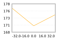 Impact of return on liquidity tomorrow