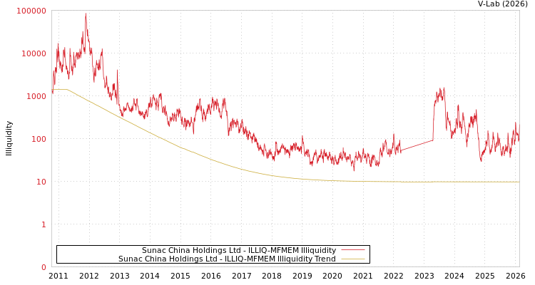 graph of Sunac China Holdings Ltd ILLIQ-MFMEM