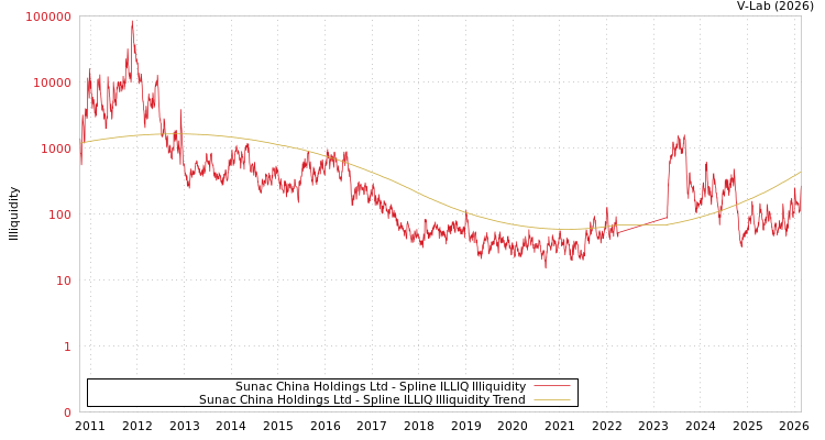graph of Sunac China Holdings Ltd ILLIQ-SMEM