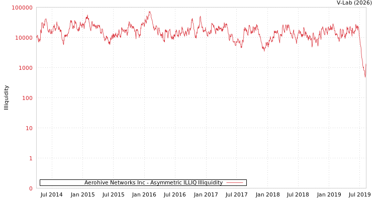 graph of Aerohive Networks Inc ILLIQ-AMEM