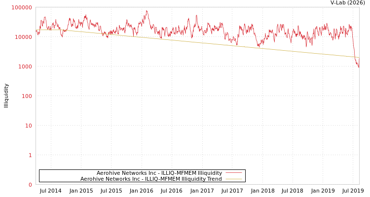 graph of Aerohive Networks Inc ILLIQ-MFMEM