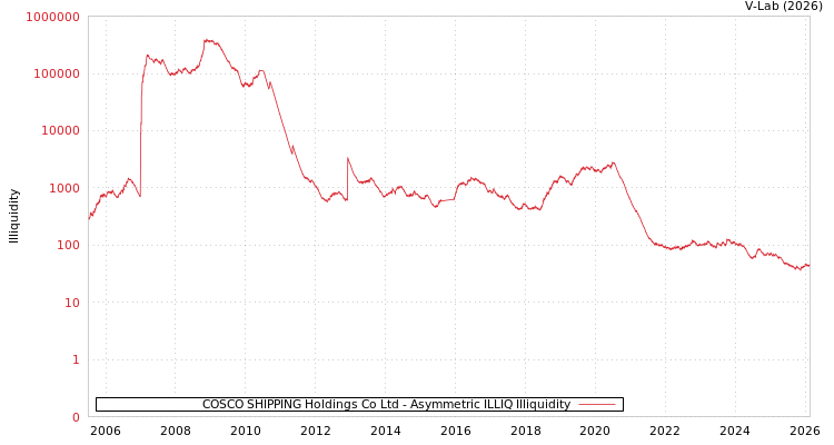graph of COSCO SHIPPING Holdings Co Ltd ILLIQ-AMEM