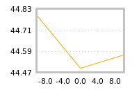 Impact of return on liquidity tomorrow