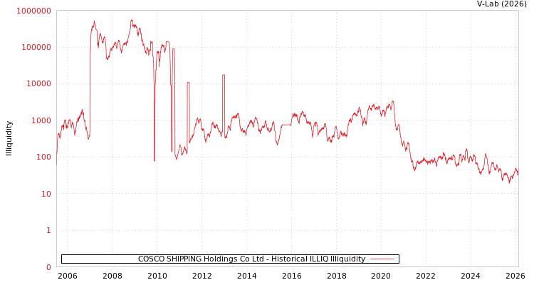 graph of COSCO SHIPPING Holdings Co Ltd ILLIQ-HIST
