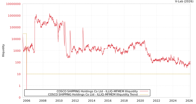 graph of COSCO SHIPPING Holdings Co Ltd ILLIQ-MFMEM