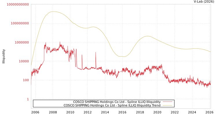 graph of COSCO SHIPPING Holdings Co Ltd ILLIQ-SMEM