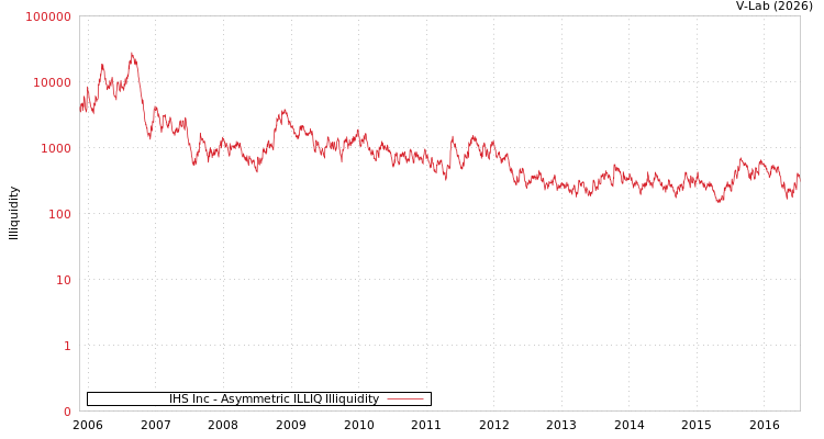 graph of IHS Inc ILLIQ-AMEM