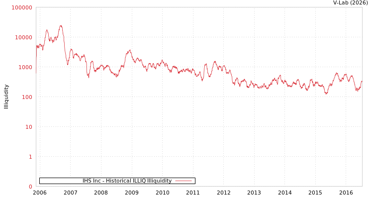 graph of IHS Inc ILLIQ-HIST