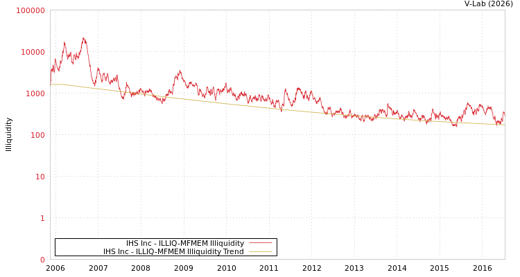 graph of IHS Inc ILLIQ-MFMEM