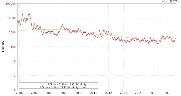 graph of IHS Inc ILLIQ-SMEM