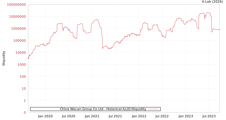 graph of China Wacan Group Co Ltd ILLIQ-HIST