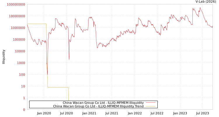 graph of China Wacan Group Co Ltd ILLIQ-MFMEM
