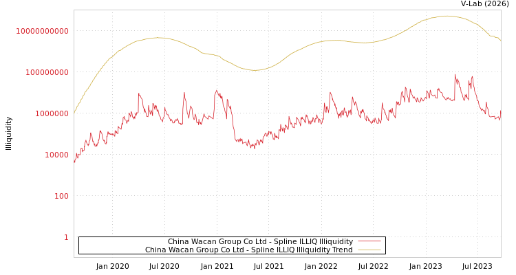 graph of China Wacan Group Co Ltd ILLIQ-SMEM