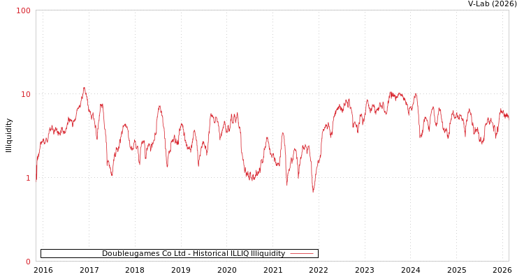 graph of Doubleugames Co Ltd ILLIQ-HIST