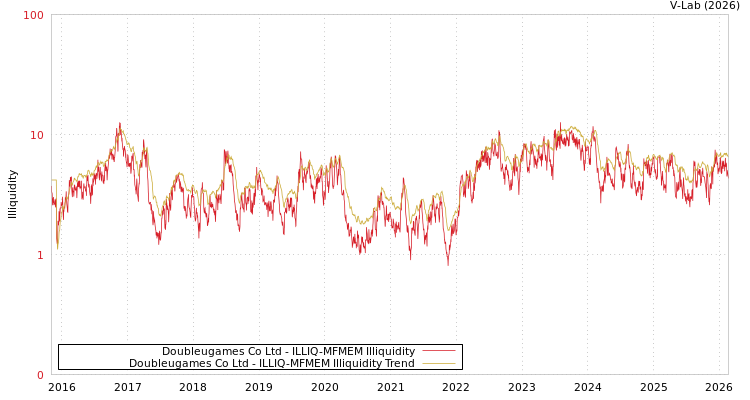 graph of Doubleugames Co Ltd ILLIQ-MFMEM
