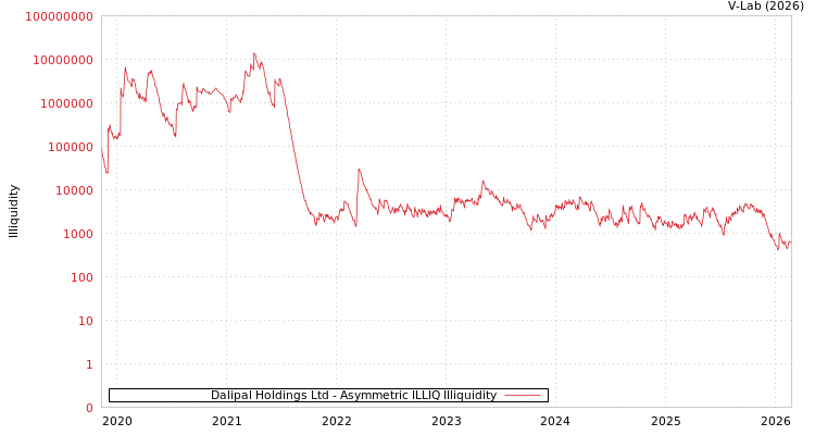 graph of Dalipal Holdings Ltd ILLIQ-AMEM