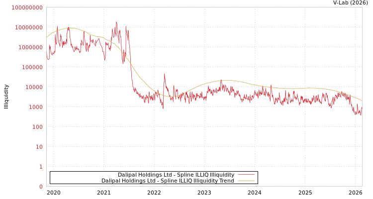 graph of Dalipal Holdings Ltd ILLIQ-SMEM