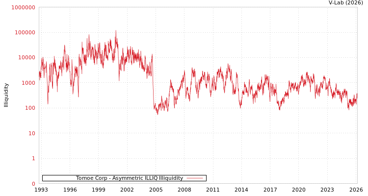 graph of Tomoe Corp ILLIQ-AMEM