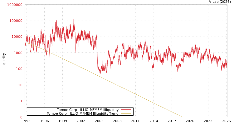 graph of Tomoe Corp ILLIQ-MFMEM