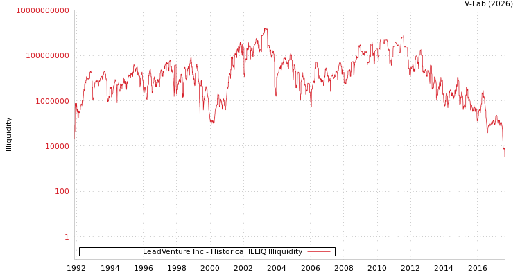 graph of LeadVenture Inc ILLIQ-HIST