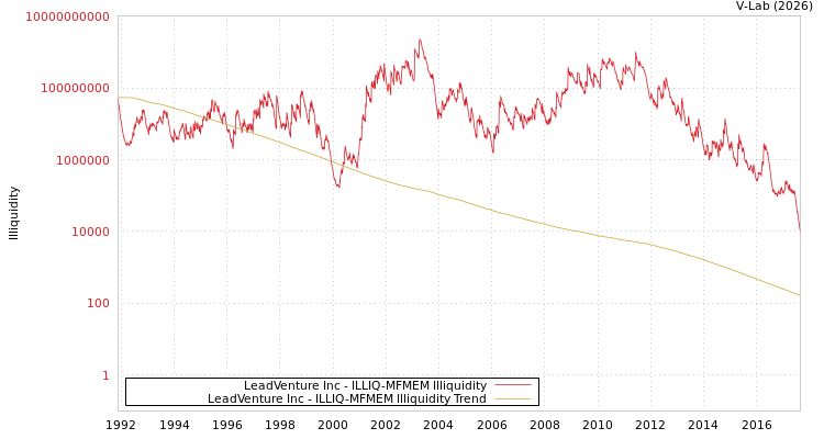 graph of LeadVenture Inc ILLIQ-MFMEM
