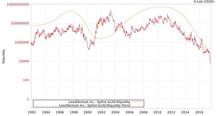 graph of LeadVenture Inc ILLIQ-SMEM