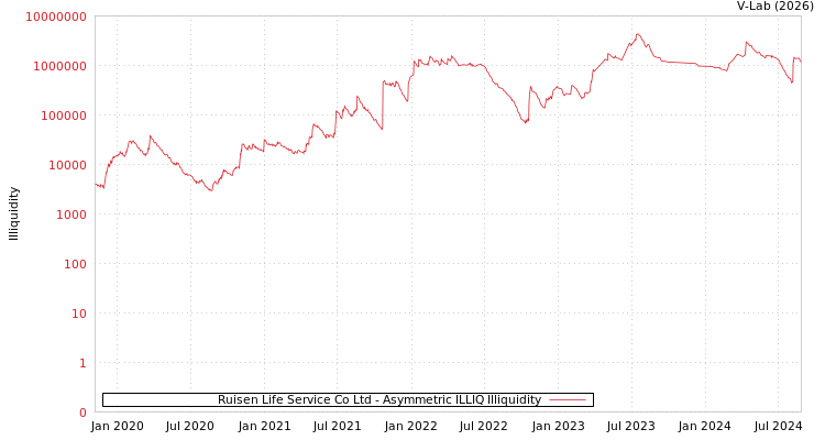 graph of Ruisen Life Service Co Ltd ILLIQ-AMEM